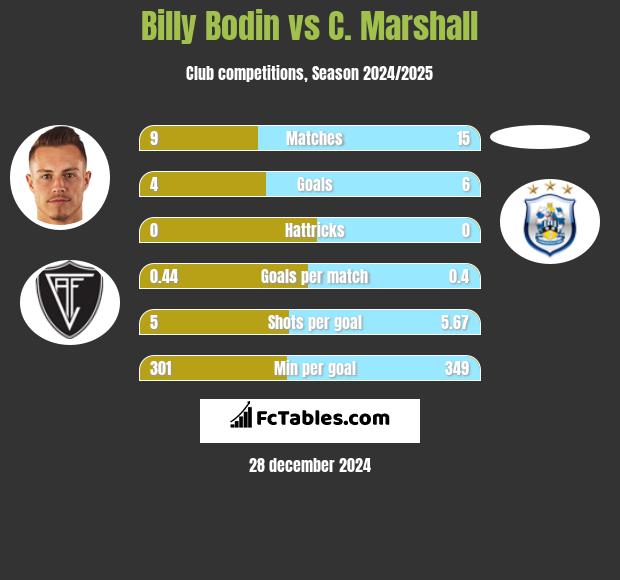 Billy Bodin vs C. Marshall h2h player stats