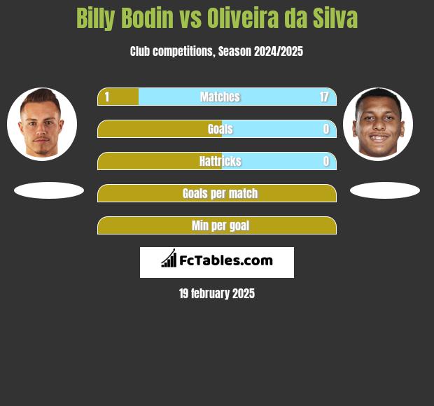 Billy Bodin vs Oliveira da Silva h2h player stats