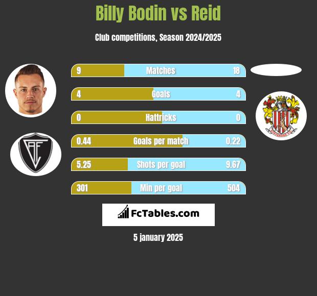 Billy Bodin vs Reid h2h player stats