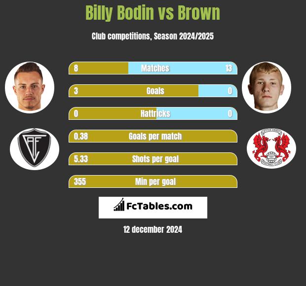 Billy Bodin vs Brown h2h player stats