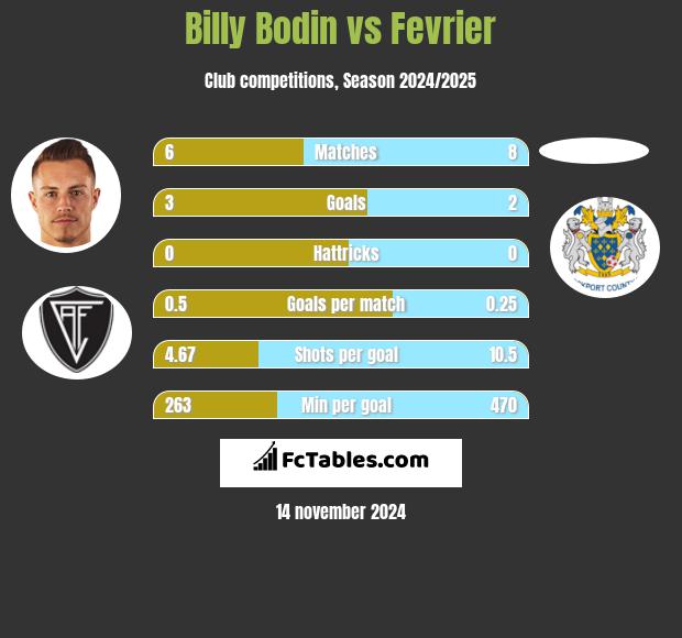 Billy Bodin vs Fevrier h2h player stats