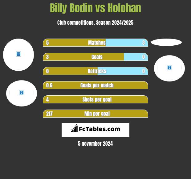 Billy Bodin vs Holohan h2h player stats