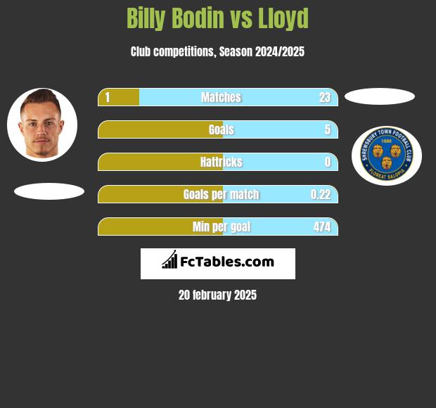 Billy Bodin vs Lloyd h2h player stats