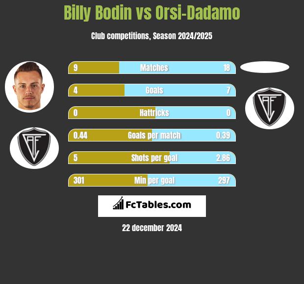 Billy Bodin vs Orsi-Dadamo h2h player stats