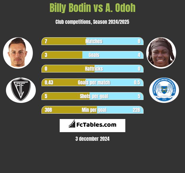 Billy Bodin vs A. Odoh h2h player stats