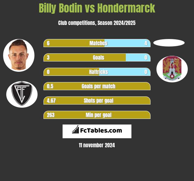 Billy Bodin vs Hondermarck h2h player stats