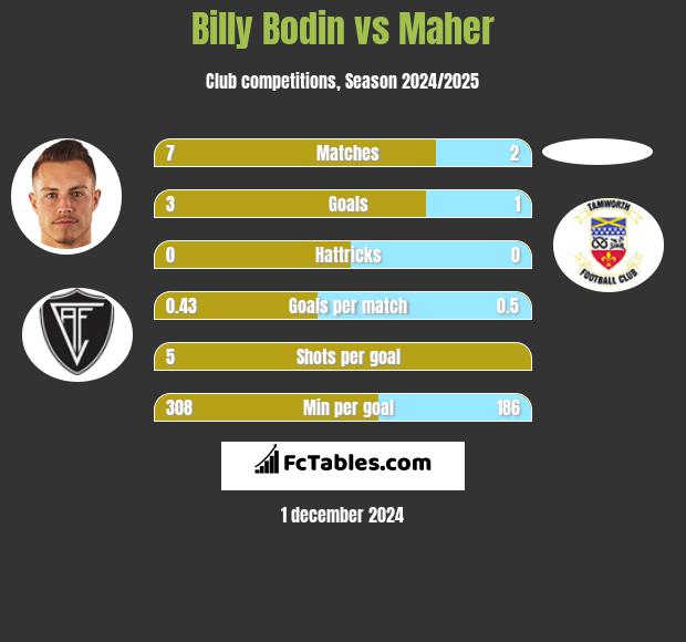 Billy Bodin vs Maher h2h player stats