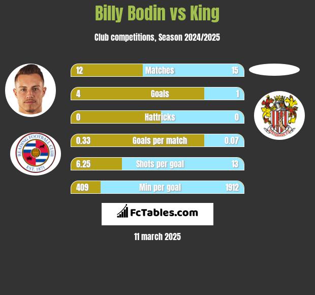 Billy Bodin vs King h2h player stats