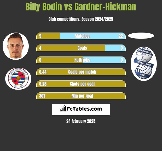 Billy Bodin vs Gardner-Hickman h2h player stats