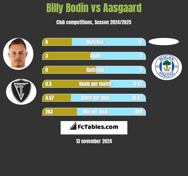 Billy Bodin vs Aasgaard h2h player stats