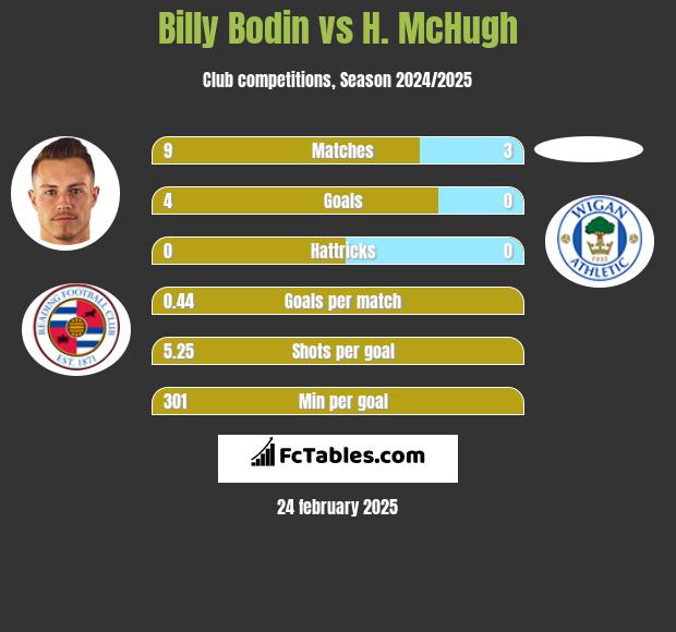 Billy Bodin vs H. McHugh h2h player stats