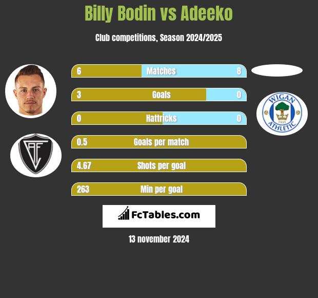 Billy Bodin vs Adeeko h2h player stats