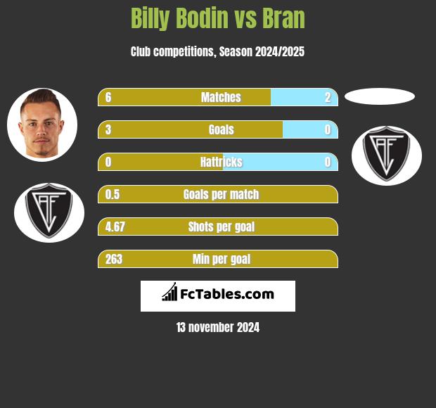 Billy Bodin vs Bran h2h player stats