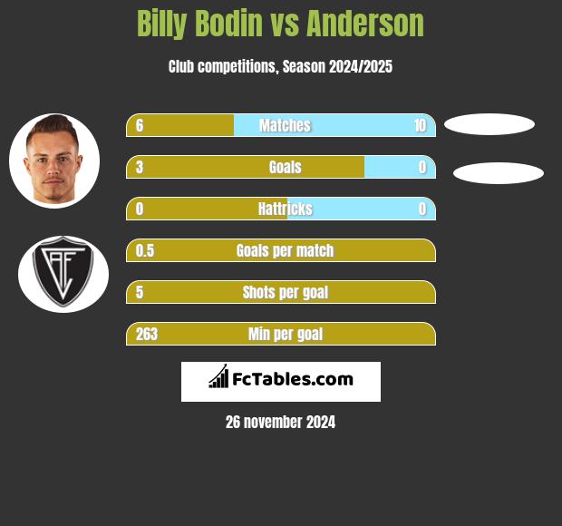 Billy Bodin vs Anderson h2h player stats