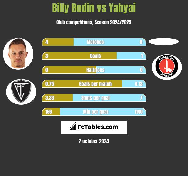 Billy Bodin vs Yahyai h2h player stats