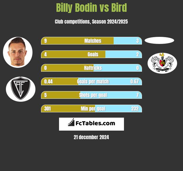 Billy Bodin vs Bird h2h player stats