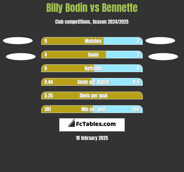 Billy Bodin vs Bennette h2h player stats