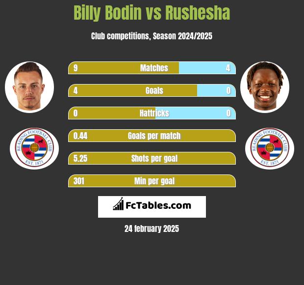 Billy Bodin vs Rushesha h2h player stats