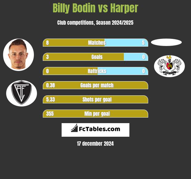 Billy Bodin vs Harper h2h player stats