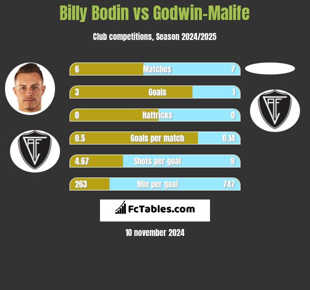 Billy Bodin vs Godwin-Malife h2h player stats