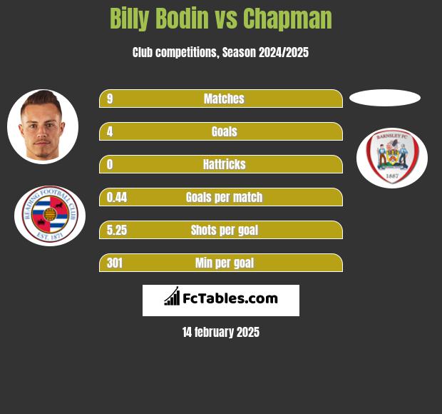 Billy Bodin vs Chapman h2h player stats