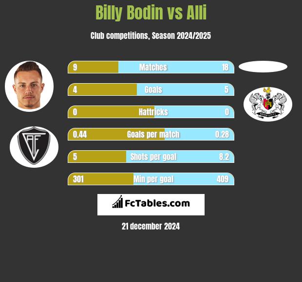 Billy Bodin vs Alli h2h player stats