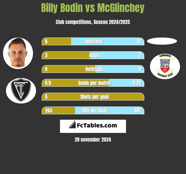 Billy Bodin vs McGlinchey h2h player stats