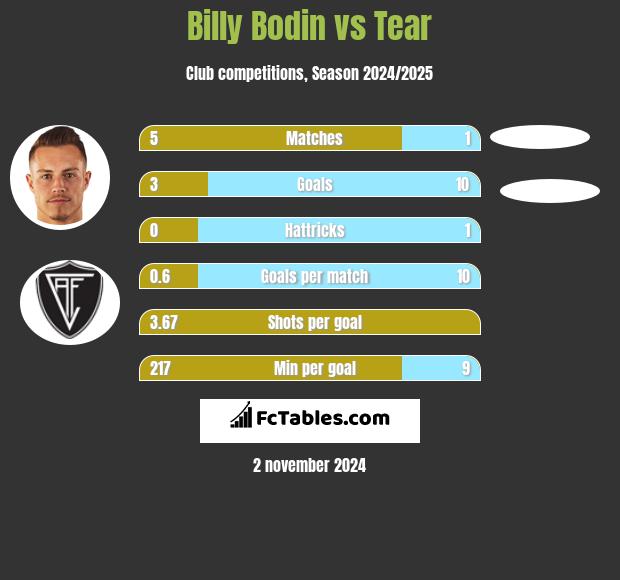 Billy Bodin vs Tear h2h player stats