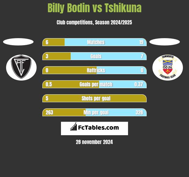 Billy Bodin vs Tshikuna h2h player stats