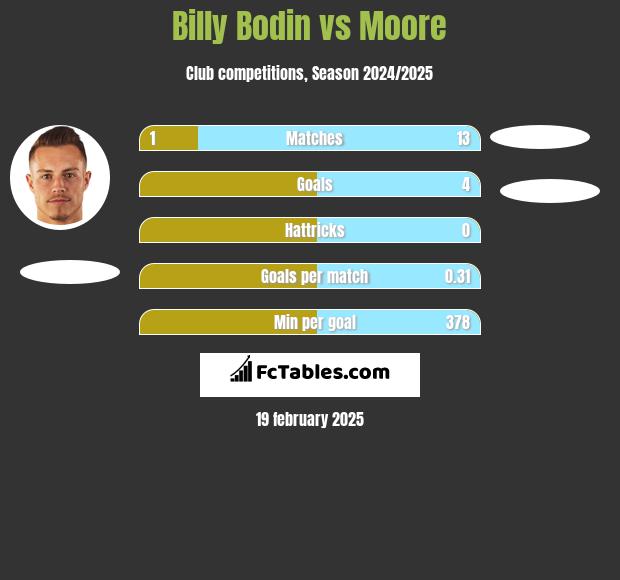 Billy Bodin vs Moore h2h player stats