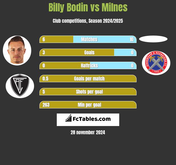 Billy Bodin vs Milnes h2h player stats