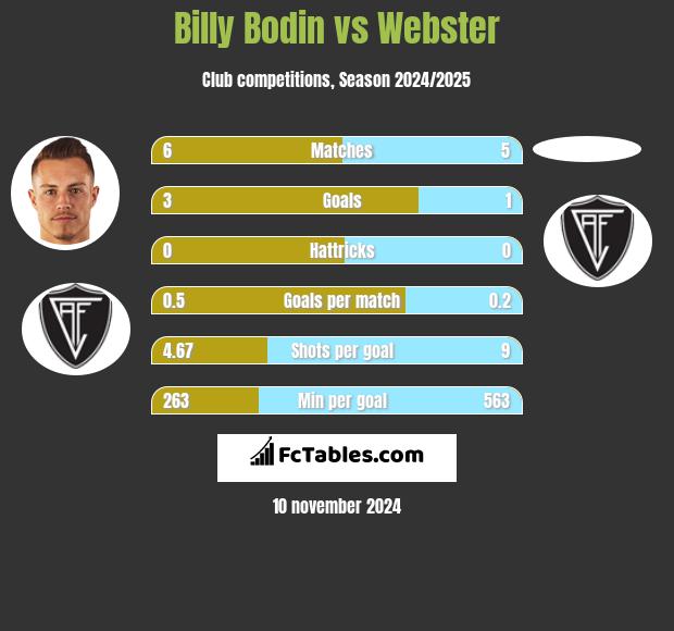 Billy Bodin vs Webster h2h player stats