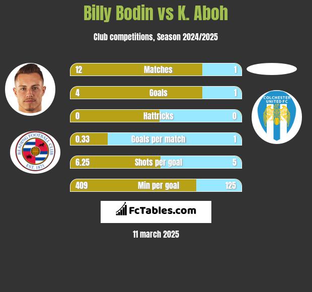 Billy Bodin vs K. Aboh h2h player stats