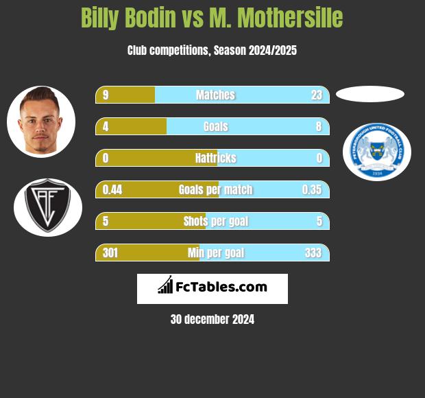 Billy Bodin vs M. Mothersille h2h player stats