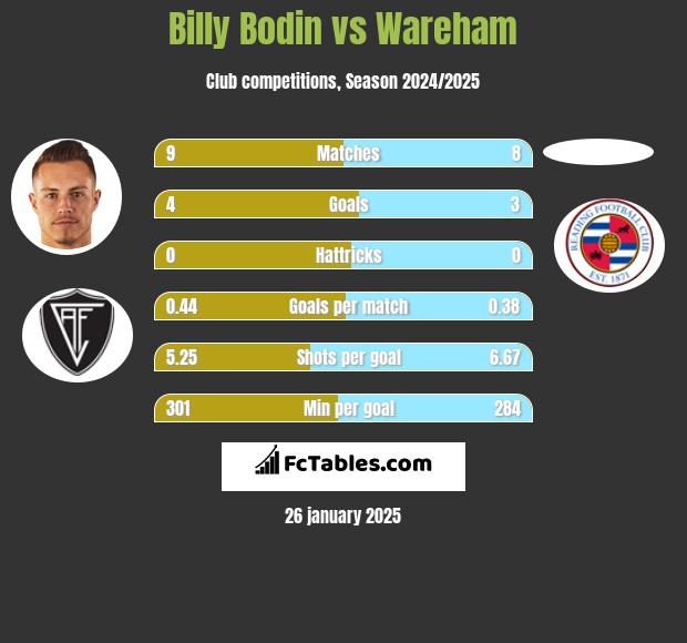 Billy Bodin vs Wareham h2h player stats