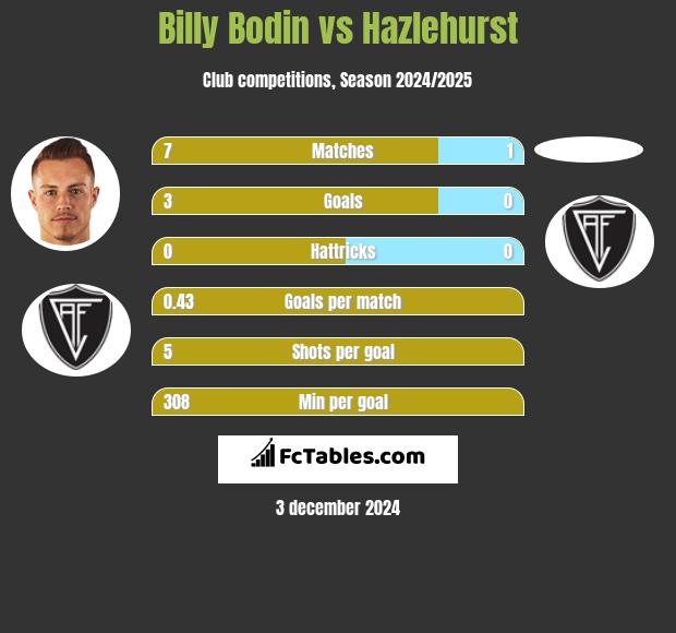 Billy Bodin vs Hazlehurst h2h player stats