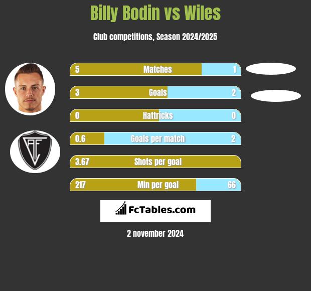 Billy Bodin vs Wiles h2h player stats