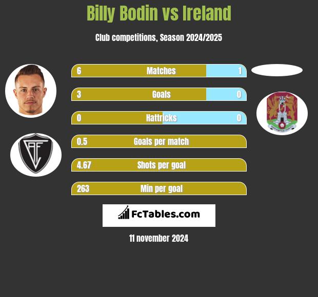 Billy Bodin vs Ireland h2h player stats