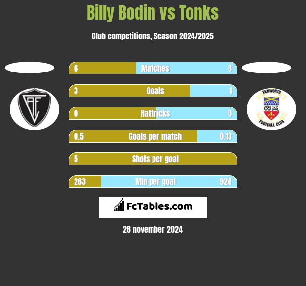 Billy Bodin vs Tonks h2h player stats