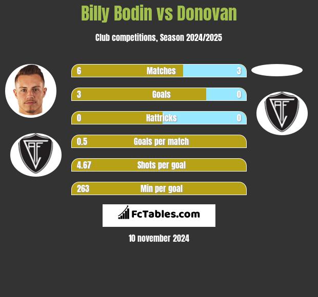 Billy Bodin vs Donovan h2h player stats