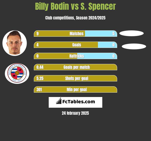 Billy Bodin vs S. Spencer h2h player stats