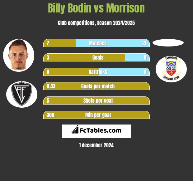 Billy Bodin vs Morrison h2h player stats