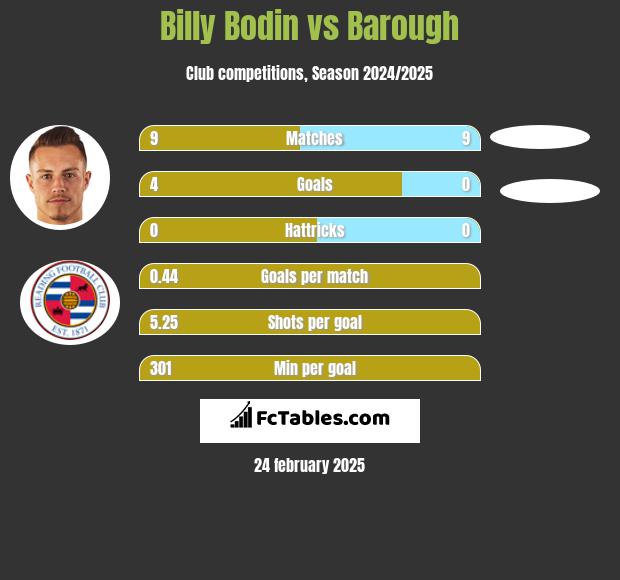 Billy Bodin vs Barough h2h player stats