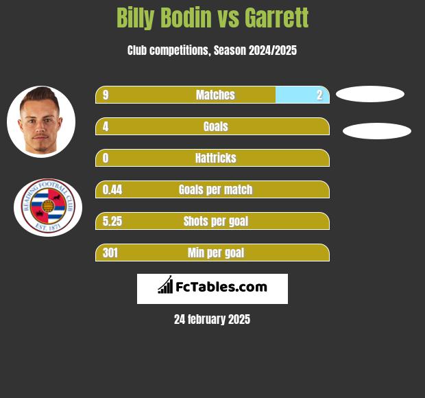 Billy Bodin vs Garrett h2h player stats