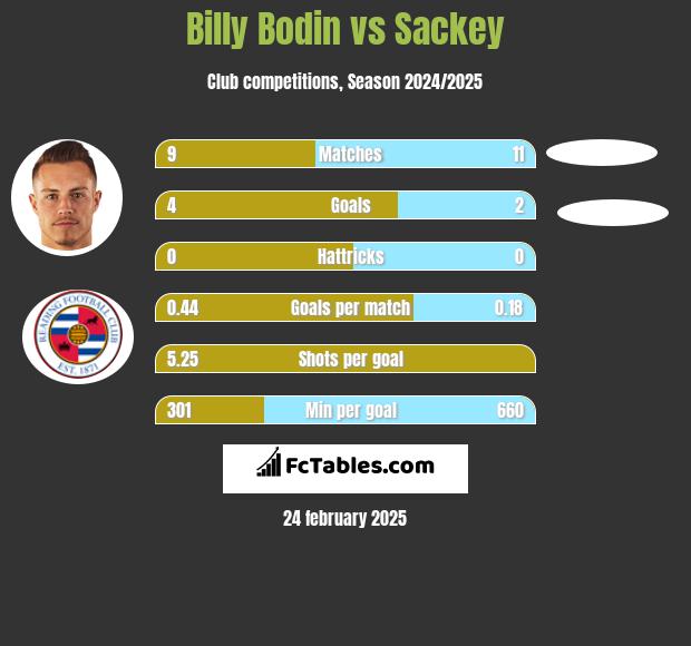 Billy Bodin vs Sackey h2h player stats