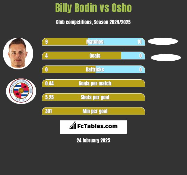 Billy Bodin vs Osho h2h player stats