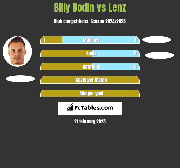 Billy Bodin vs Lenz h2h player stats