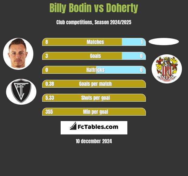 Billy Bodin vs Doherty h2h player stats