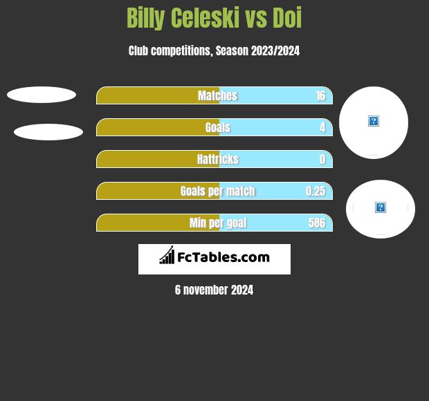 Billy Celeski vs Doi h2h player stats