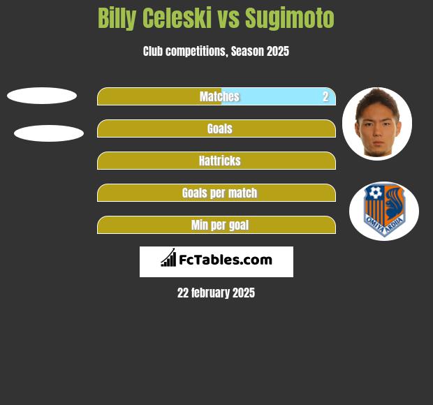 Billy Celeski vs Sugimoto h2h player stats